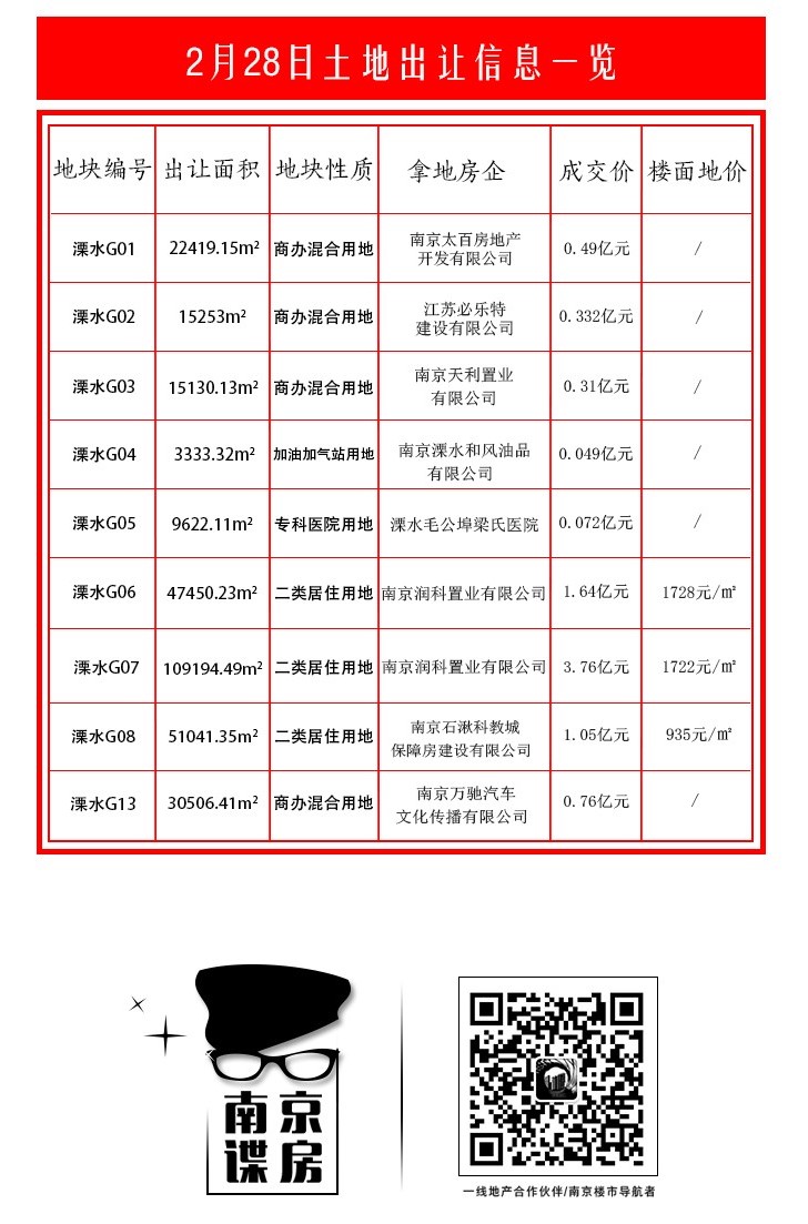 溧水土地出让最新动态，城市发展的强大推动力